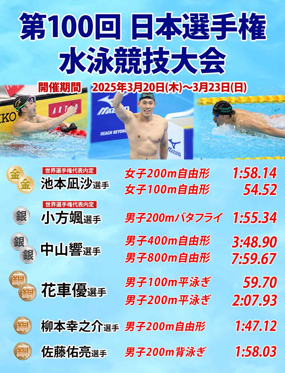 第100回 日本選手権水泳競技大会