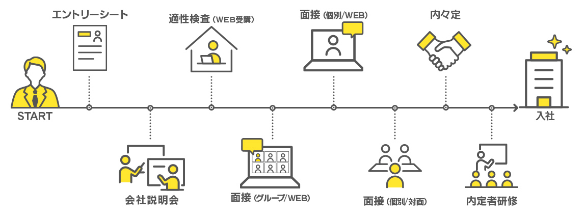 新卒採用プロセス