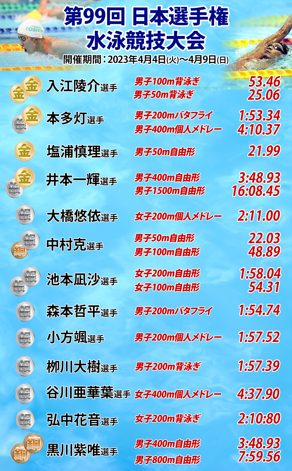 第99回 日本選手権水泳競技大会
