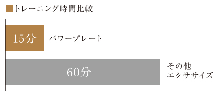 トレーニング時間比較