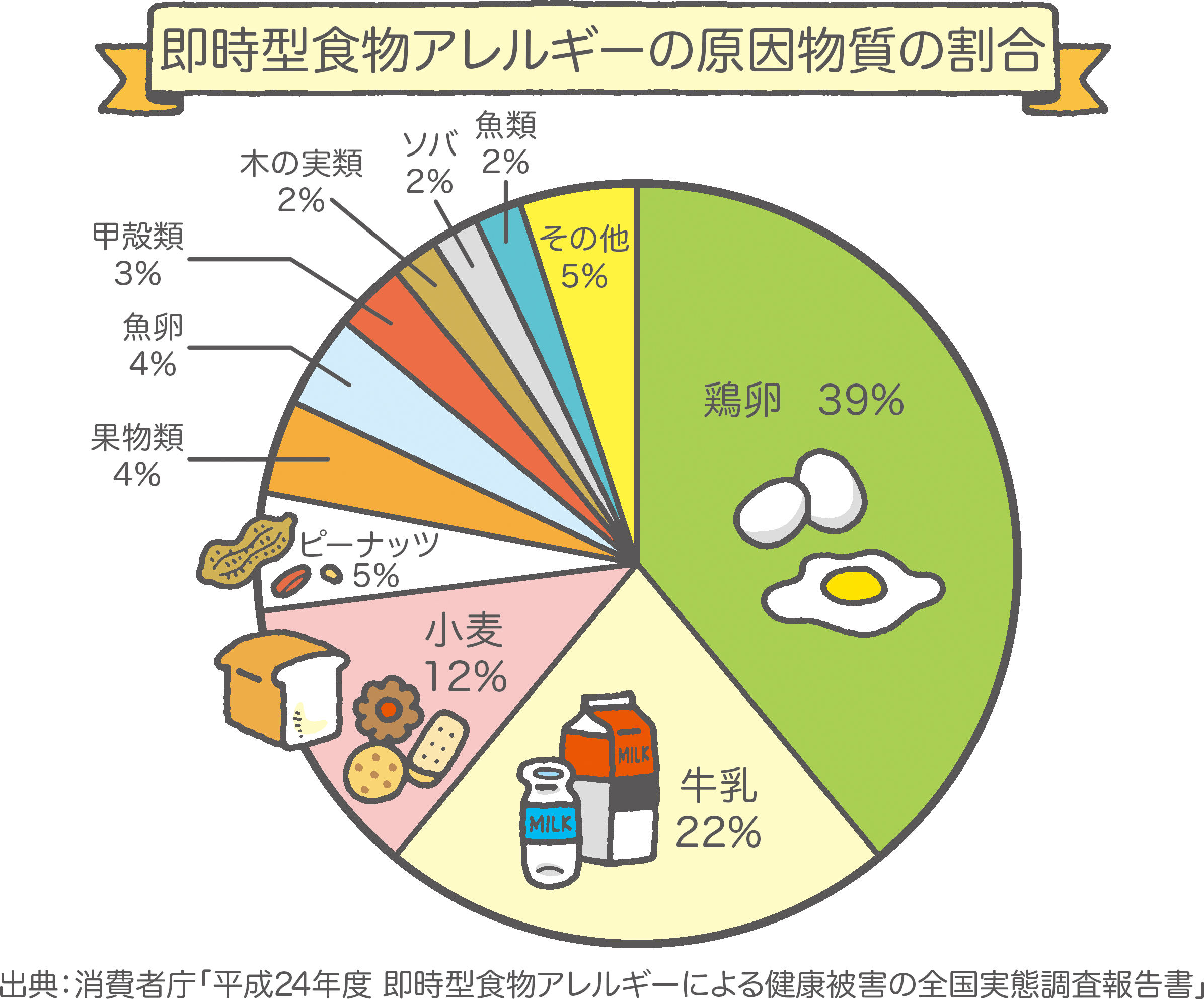 食物 アレルギー 昔 は なかっ た