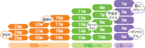 レベル別