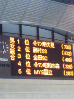 辰巳の電光掲示板１位の欄に東伏見校の文字が！