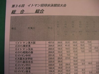 26点差から22点差、最終的には13点差で…(涙) 得点表