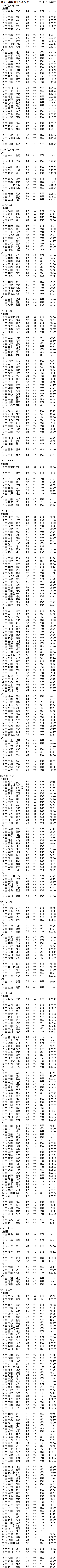 男子　学年別ランキング