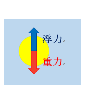アルキメデスの原理