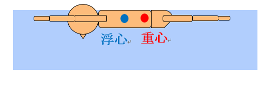 浮心重心