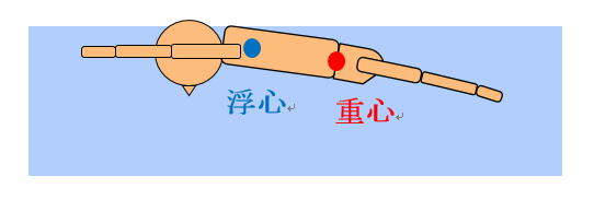 浮心重心