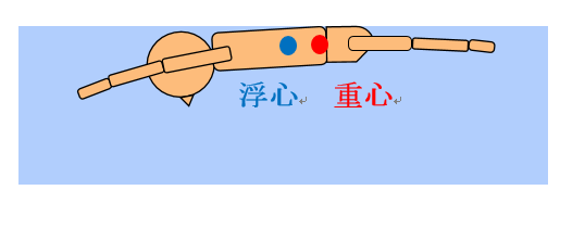 浮心重心