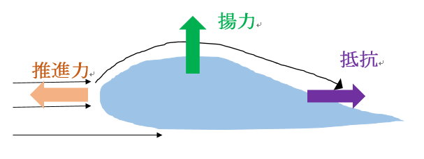 揚力