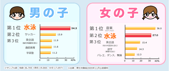 イトマンスイミングスクール スクール案内