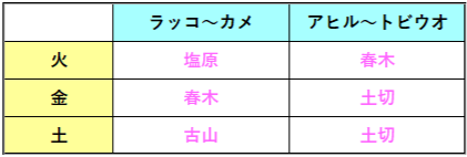 ベビークラス　担当表